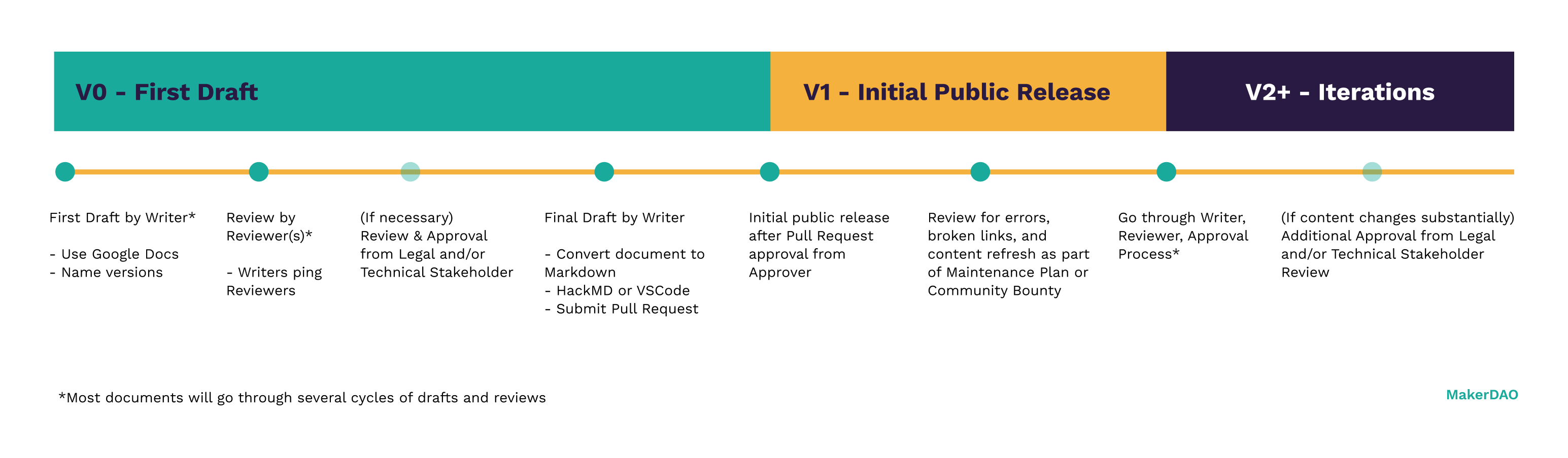 Educational and Reference Documentation Process